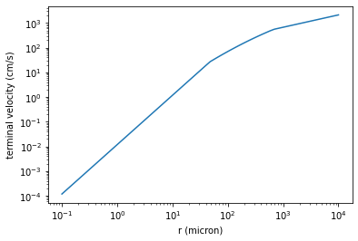 ../_images/Terminal_Velocity_of_Cloud_Particles_6_0.png