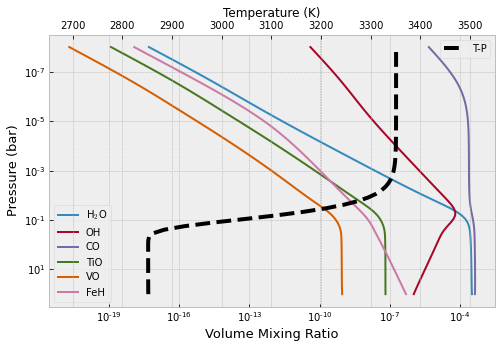 ../_images/Using_FastChem2_to_calculate_the_chemical_abundances_29_0.png