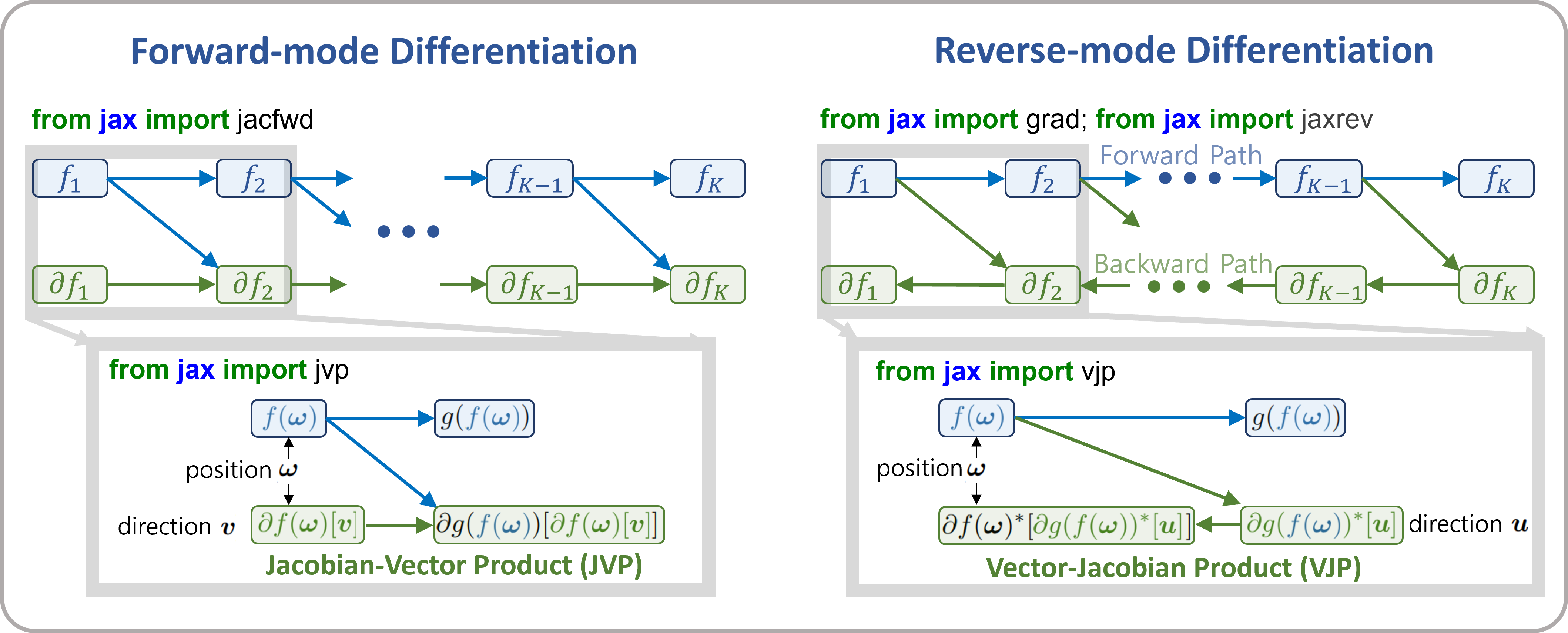 Figure forward-mode and reverse-mode differentiation